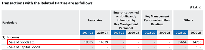 Asahi India Glass Ltd Sales To Related Parties