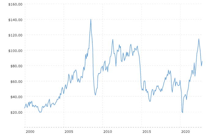 Crude Oil Price History Chart 2000 2022