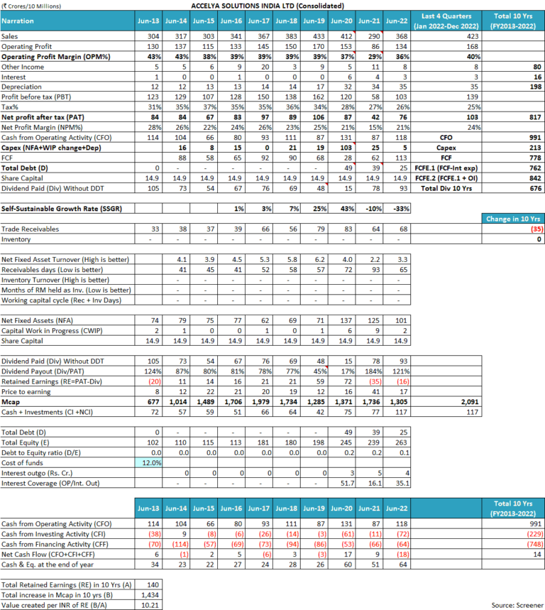 Accelya Solutions India Ltd: Fundamental Analysis - Dr Vijay Malik