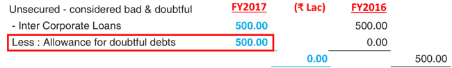 Seshasayee Paper And Boards Ltd 5 Cr Of Loans Written Off