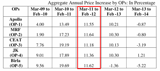 Tyre Companies Equal Hike In FY2012