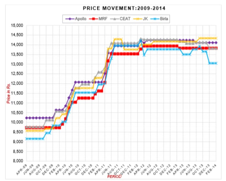 Tyre Companies Price Parallelism 2009 2014