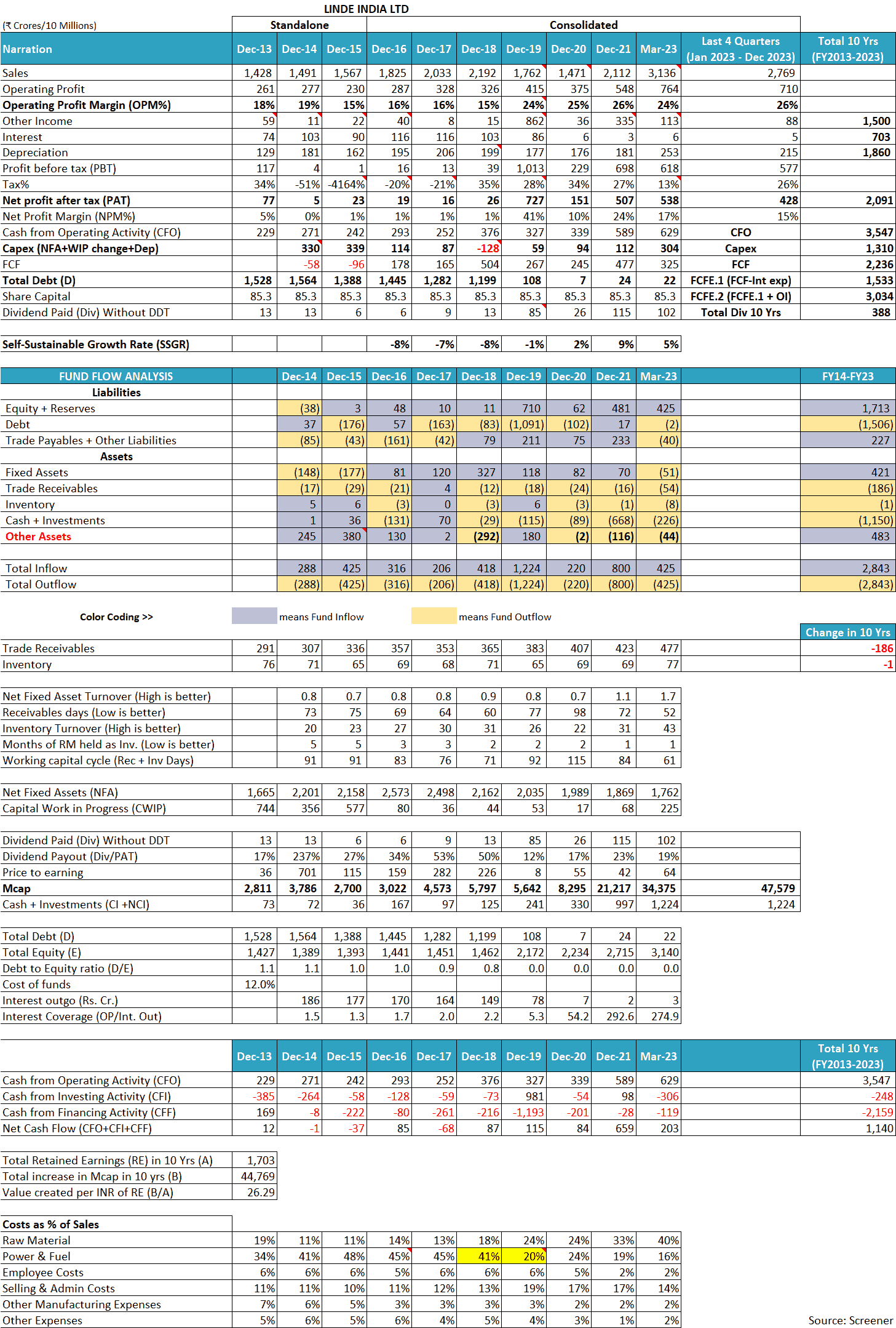 Linde India Ltd Financials FY2013 FY2023