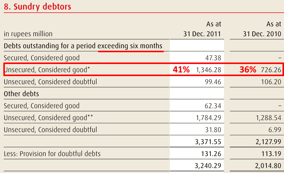 Linde India Ltd Trade Receivables FY2010 FY2011