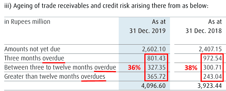Linde India Ltd Trade Receivables FY2018 FY2019