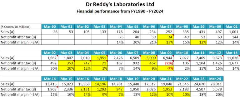 Dr Reddy's Laboratories Ltd: Fundamental Analysis - Dr Vijay Malik