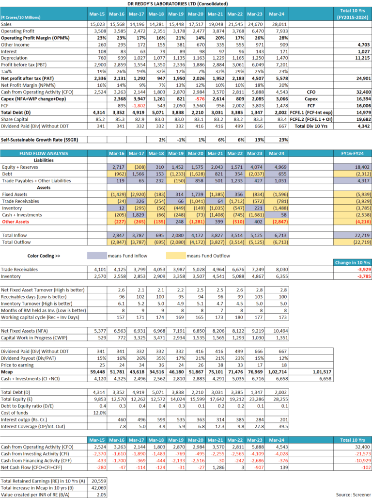 Dr Reddy's Laboratories Ltd: Fundamental Analysis - Dr Vijay Malik