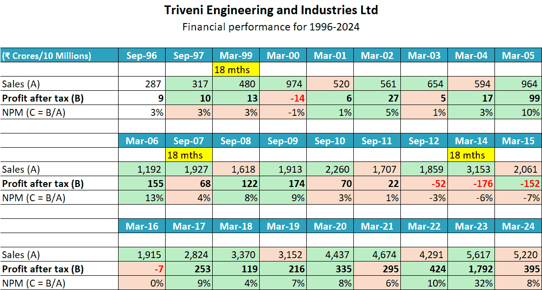 Triveni Engineering And Industries Ltd Financial Performance FY1996 To FY2024