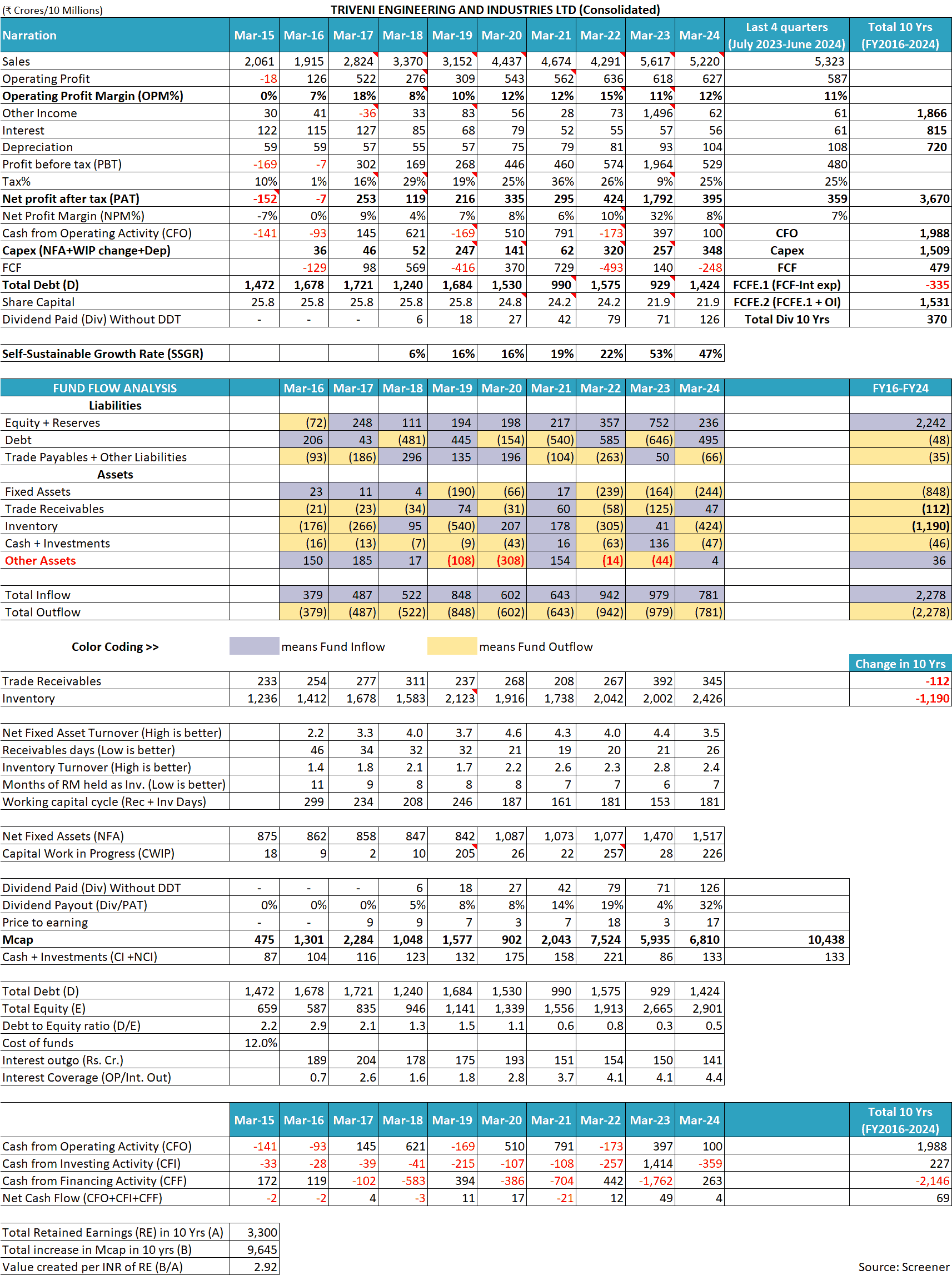 Triveni Engineering And Industries Ltd Financial Performance FY2016 2024