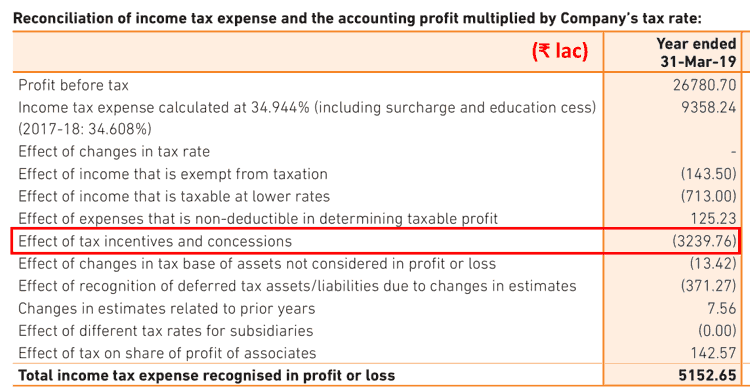 Triveni Engineering And Industries Ltd Income Tax Reconciliation FY2019