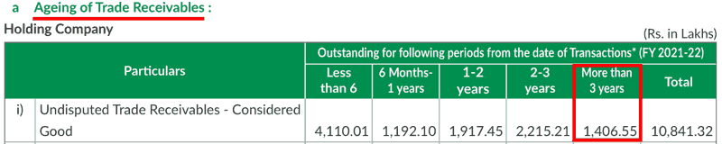 Captain Polyplast Ltd Aging Of Trade Receivables FY2022