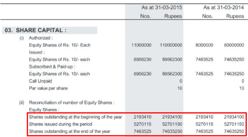 Captain Polyplast Ltd Data Copied For Shares Issued FY2014 And FY2015