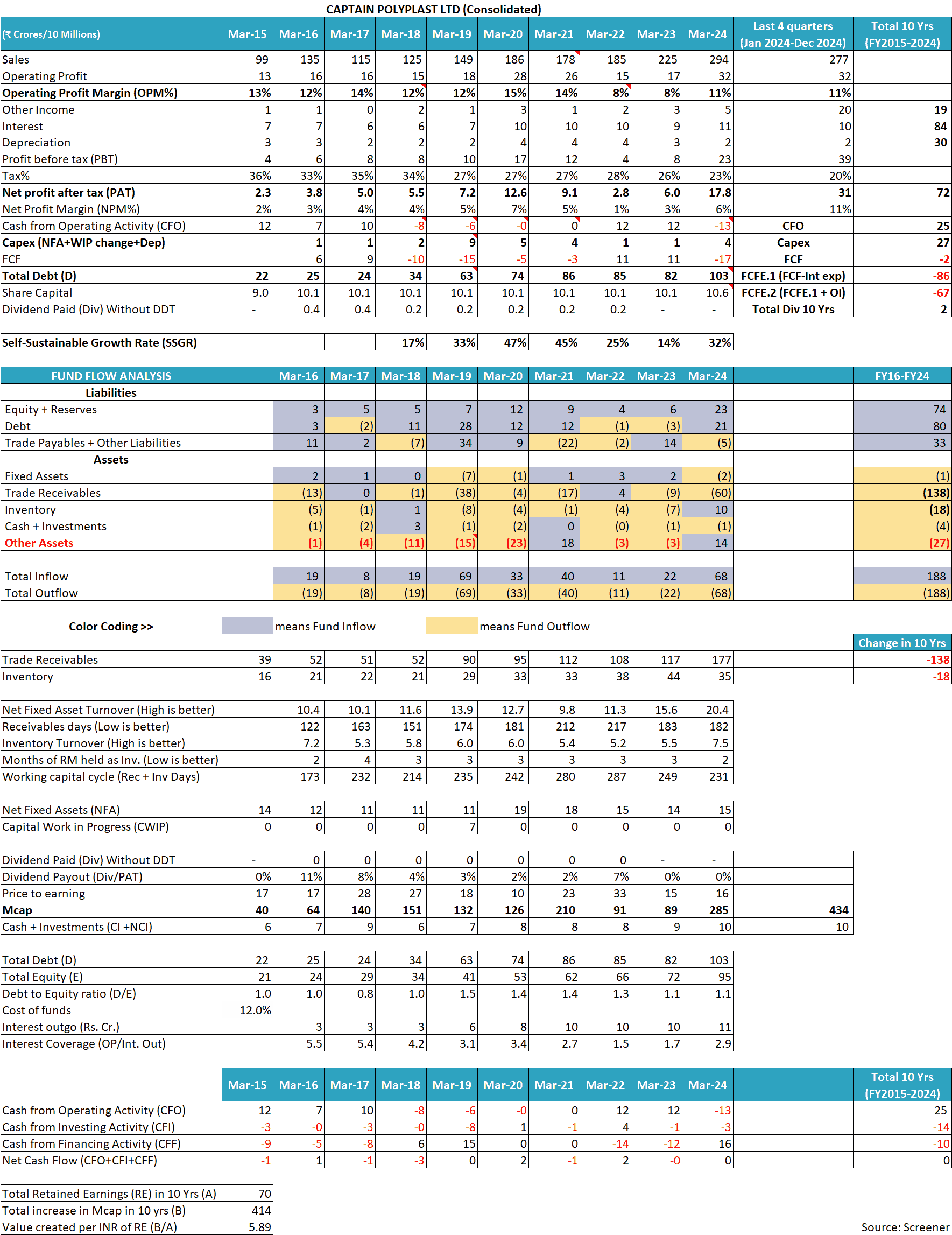 Captain Polyplast Ltd Financials FY2015 FY2024