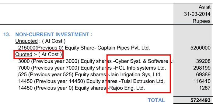 Captain Polyplast Ltd Investment In Listed Shares FY2014