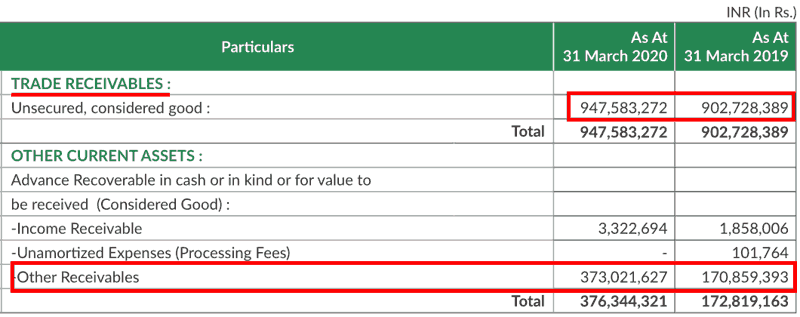 Captain Polyplast Ltd Other Receivables FY2019 FY2020