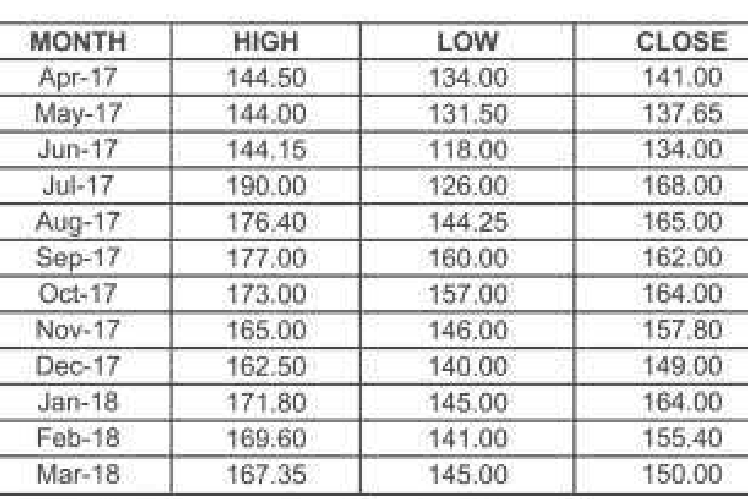 Captain Polyplast Ltd Share Price Data FY2018