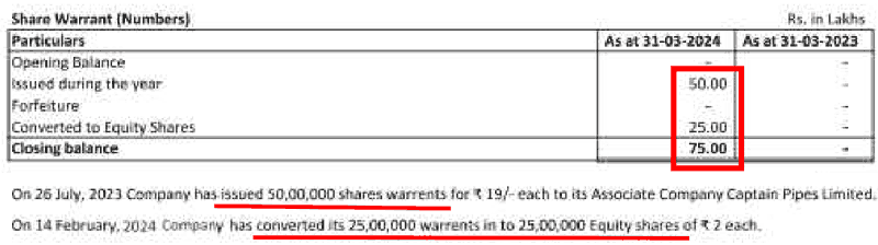 Captain Polyplast Ltd Share Warrants Reconciliation FY2024