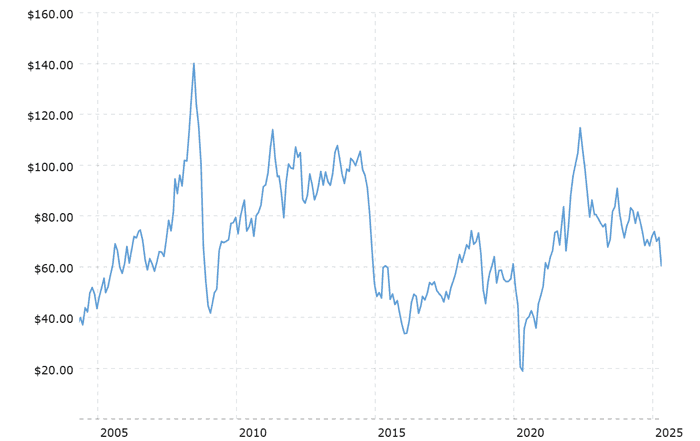 Crude Oil Price History 2025 2025
