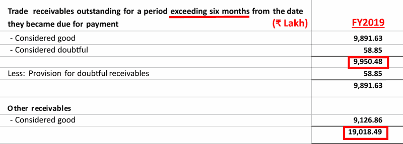 Marine Electricals (India) Ltd Trade Receivables FY2019