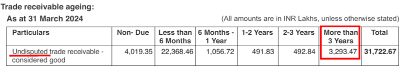 Marine Electricals (India) Ltd Trade Receivables Overdue More Than 3 Years