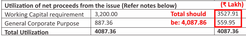 Marine Electricals (India) Ltd Error In Utilization Of IPO Proceeds