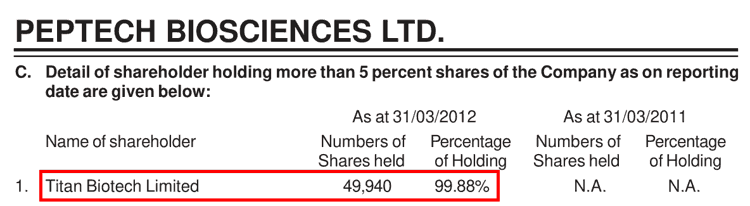 Peptech Biosciences Ltd Shareholding FY2012