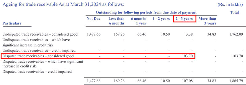 Titan Biotech Ltd Disputed Trade Receivables FY2024