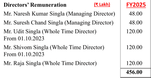 Titan Biotech Ltd Promoters' Remuneration FY2025