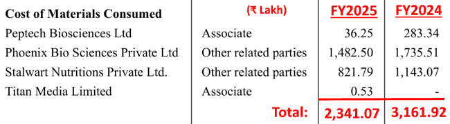 Titan Biotech Ltd Purchases From Related Parties FY2025