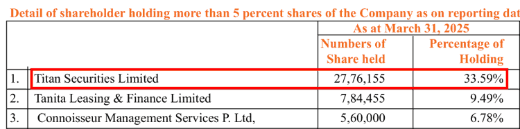 Titan Biotech Ltd Shares Held By Titan Securities Ltd FY2025