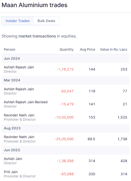 Maan Aluminium Ltd Insider Trades