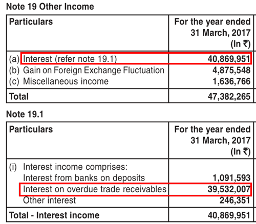 Maan Aluminium Ltd Analysis Of Other Income FY2017