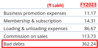 Maan Aluminium Ltd Bad Debt FY2023