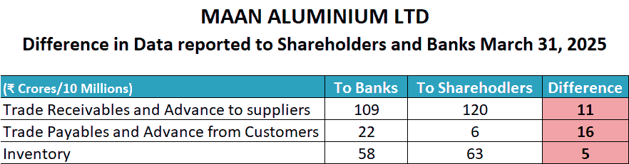 Maan Aluminium Ltd Difference In Data Shared With Shareholders And Banks FY2025