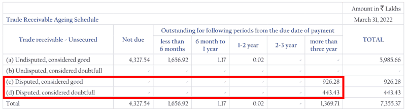 Maan Aluminium Ltd Disputed Trade Receivables FY2022