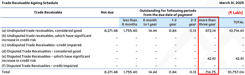 Maan Aluminium Ltd Disputed Trade Receivables FY2025