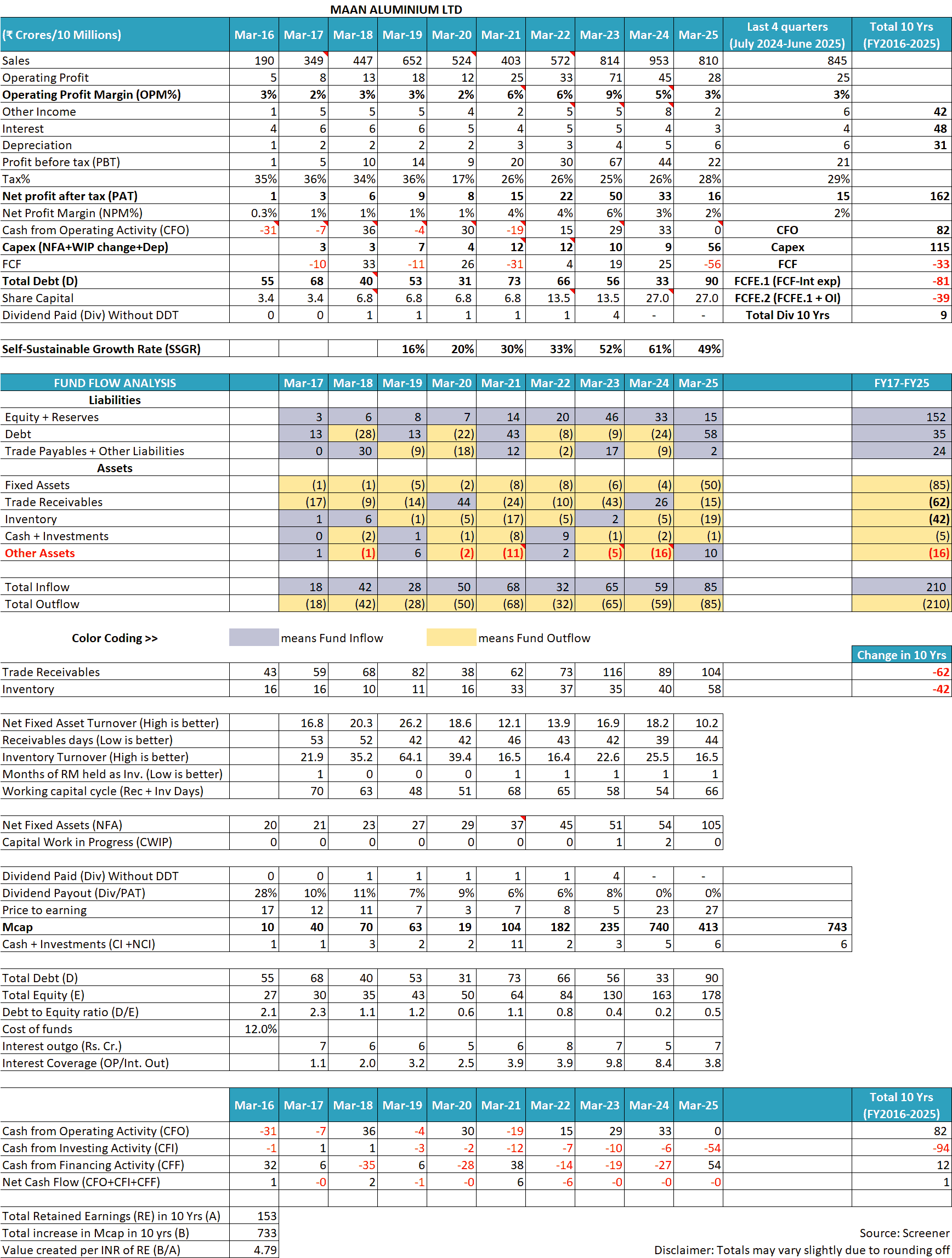 Maan Aluminium Ltd Financials FY2016 2025