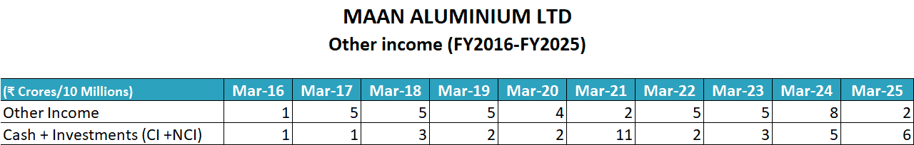Maan Aluminium Ltd Other Income FY2016 2025
