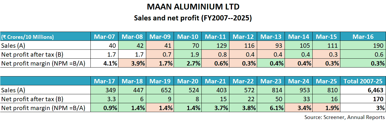 Maan Aluminium Ltd Sales And Net Profit 2007 2025