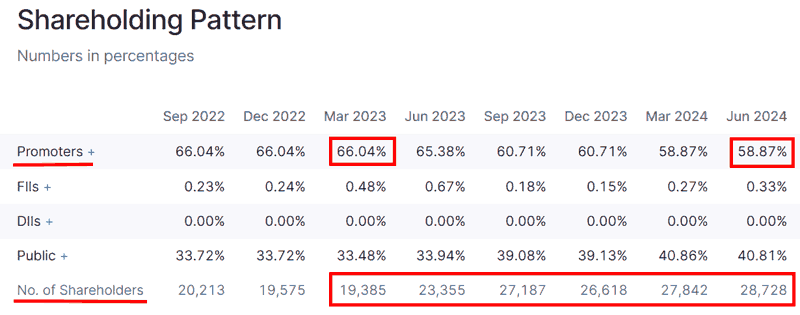Maan Aluminium Ltd Shareholding Pattern Trend Sept 2022 June 2024
