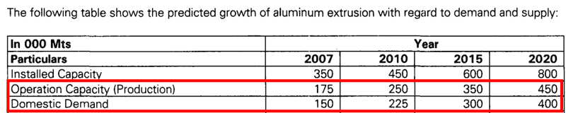 Maan Aluminium Ltd Supply And Demand Projections