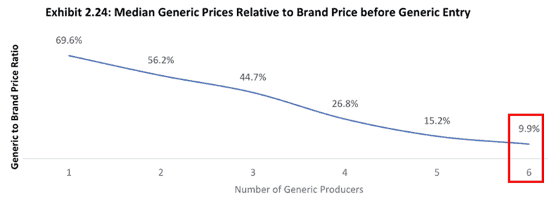 Decline In Drug Prices After Launch Of Generic Drugs
