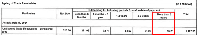 Senores Pharmaceuticals Ltd Ageing Of Receivables FY2024