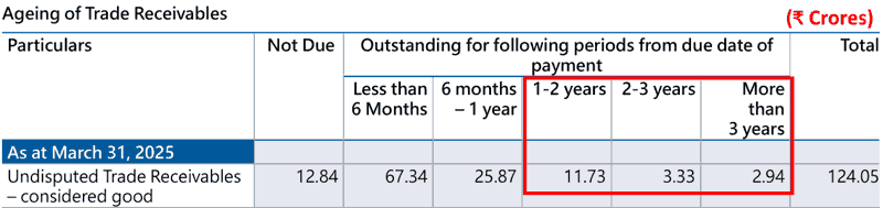 Senores Pharmaceuticals Ltd Ageing Of Receivables FY2025