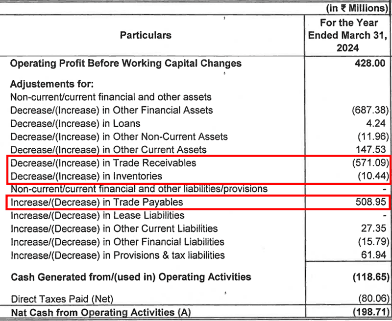 Senores Pharmaceuticals Ltd Cash Flow From Operating Activities FY2024