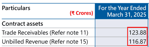 Senores Pharmaceuticals Ltd Contract Assets, Trade Receivables, Unbilled Revenue FY2025