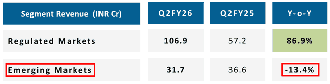 Senores Pharmaceuticals Ltd Decline In Emerging Markets' Business In Q2 FY2026