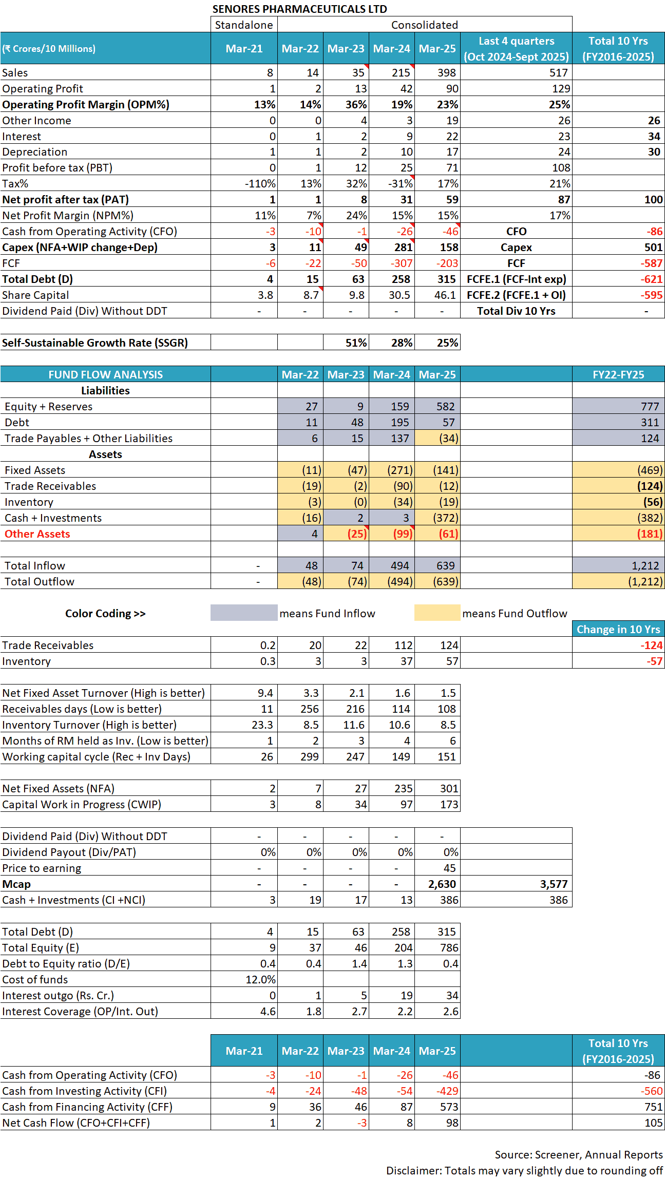 Senores Pharmaceuticals Ltd Financials FY2021 FY2025