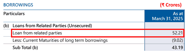 Senores Pharmaceuticals Ltd Loans From Related Parties FY2025