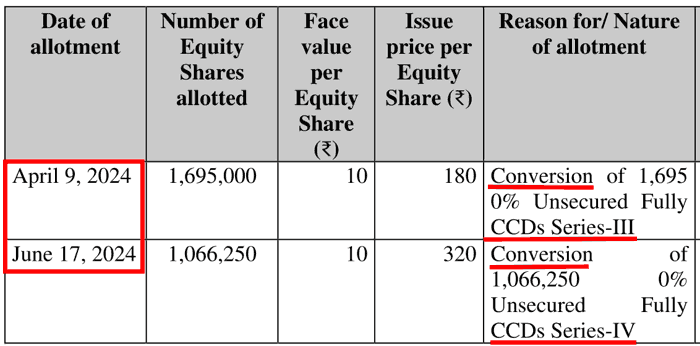 Senores Pharmaceuticals Ltd Share Allotment On Conversion Of CCDs FY2025